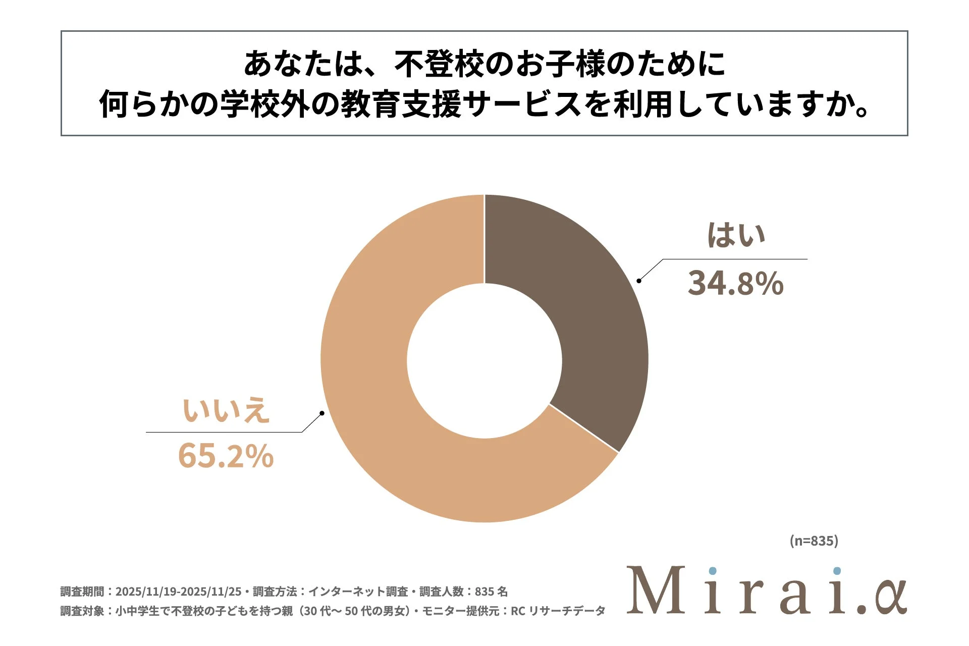不登校の子どものために学校外の教育支援サービスを利用しているか