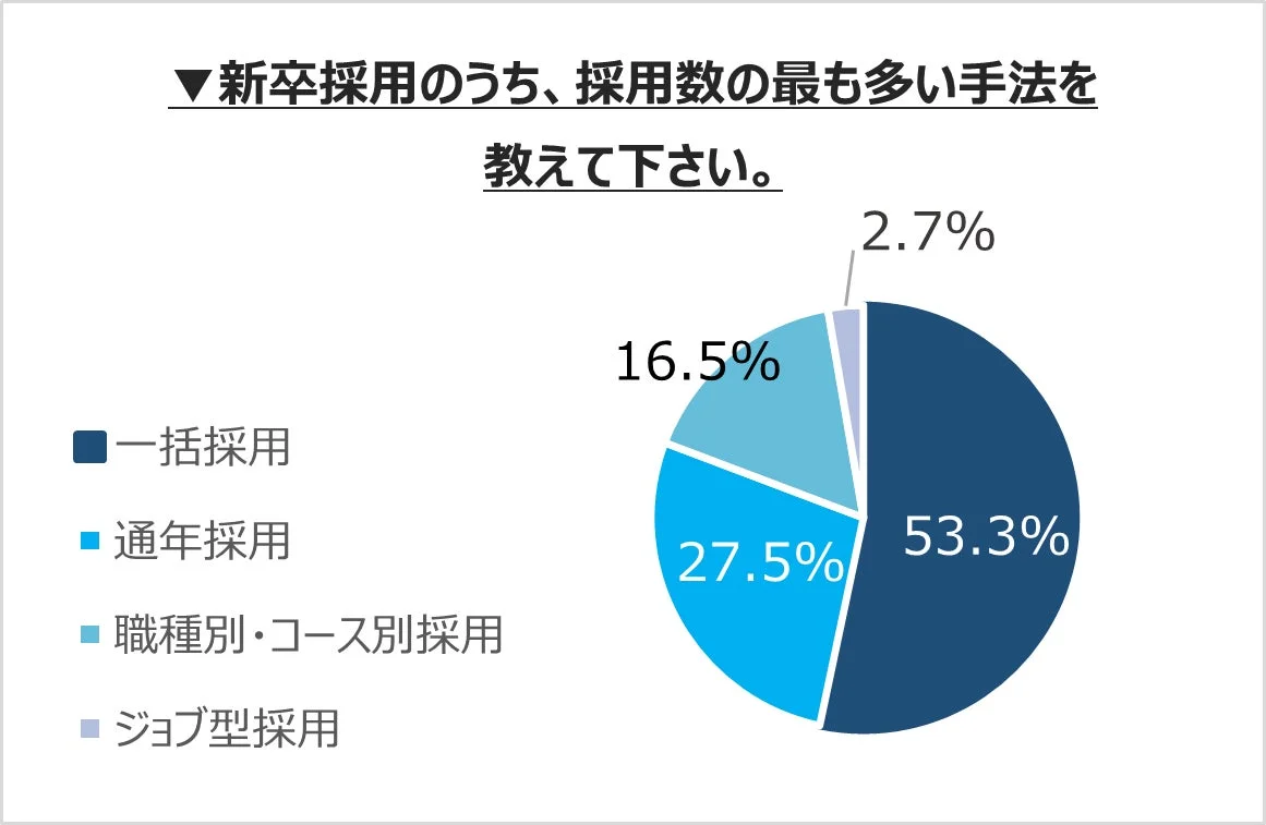 採用数の最も多い手法の円グラフ