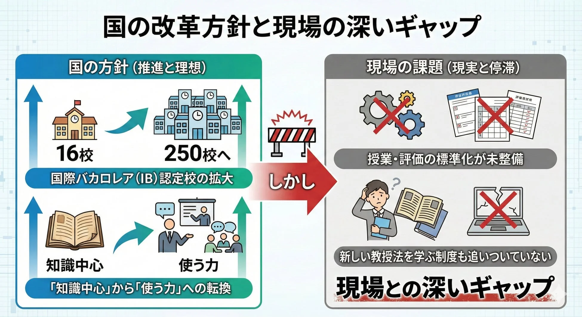 国の改革方針と現場のギャップ
