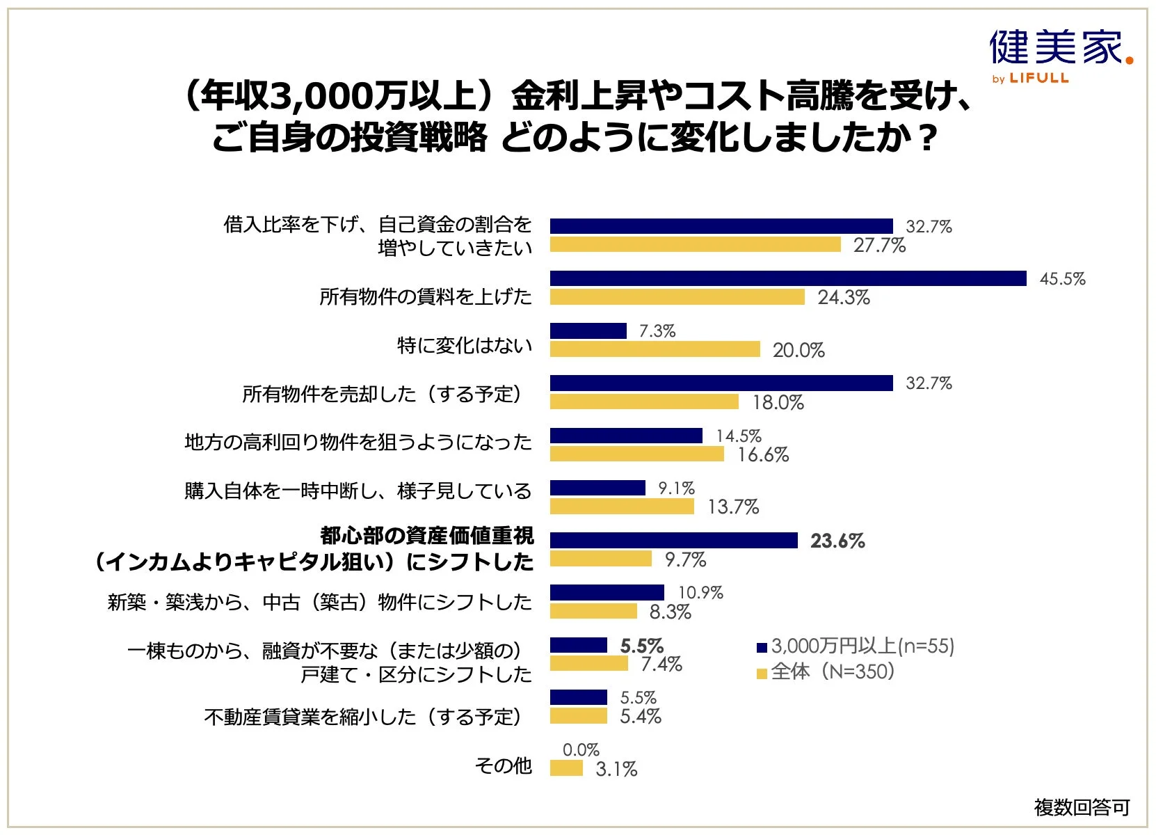 年収3,000万以上の投資戦略変化