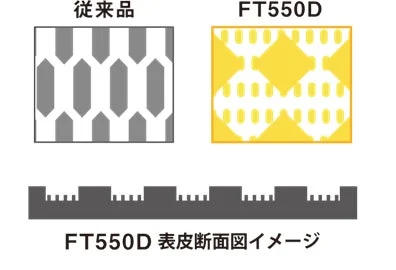 「従来品」と「FT550D」の表面パターンを比較し、FT550Dの表皮断面図を示した技術的な図です。FT550Dは特徴的な黄色いパターンと波状の断面構造を持っています。