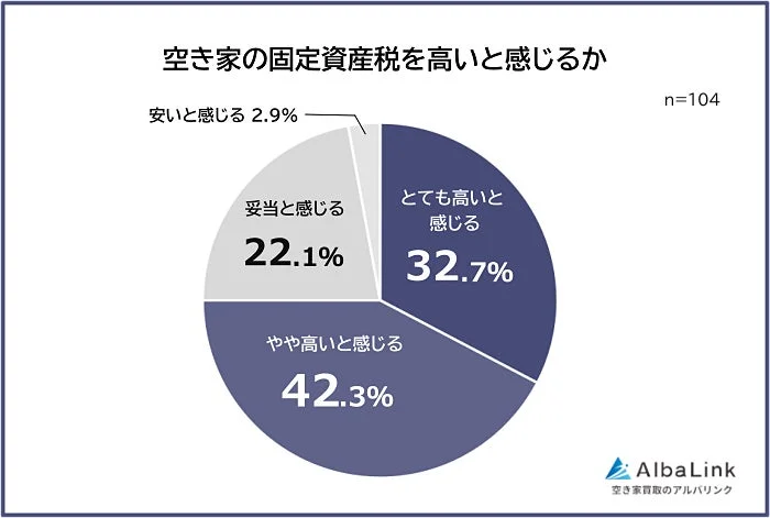 空き家の固定資産税を高いと感じるか
