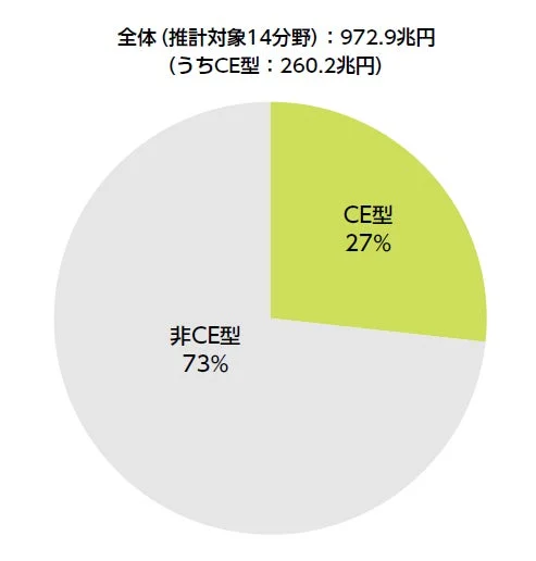 CE型と非CE型の割合