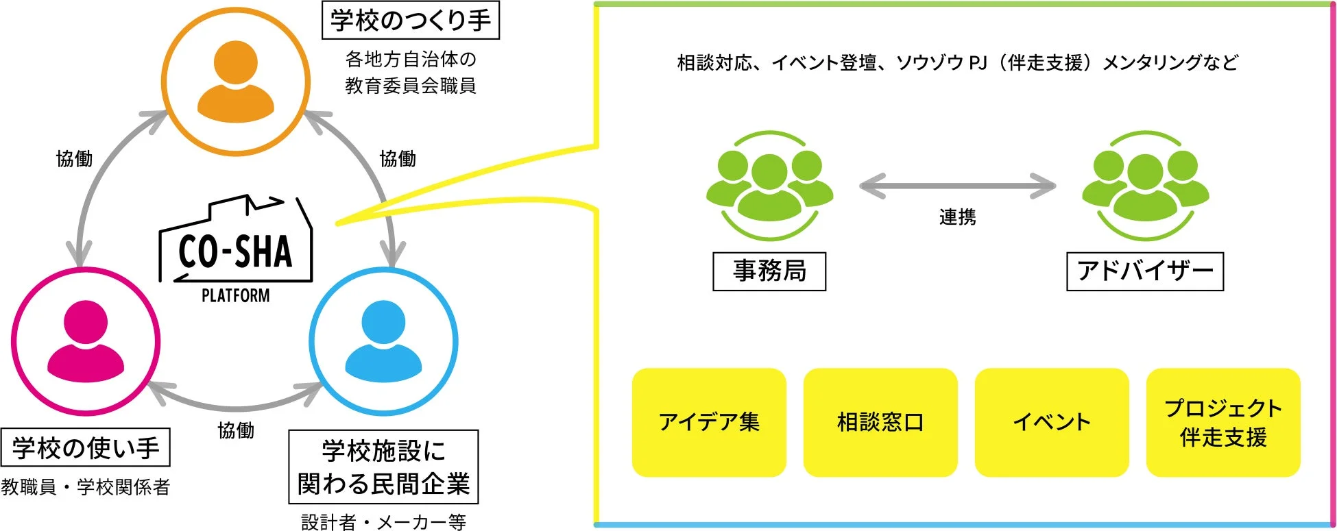 CO-SHAプラットフォームの仕組みを示す図