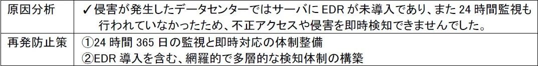 データセンターでのセキュリティ侵害の原因と再発防止策を示す表。EDR未導入と24時間監視不足が原因で不正アクセスが検知できなかった。対策は24時間365日監視体制の整備とEDR導入による多層的検知体制の構築です。
