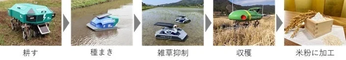 この画像は、耕うんから種まき、雑草抑制、収穫、そして米粉への加工まで、米作りの全工程をロボットが担うスマート農業の様子を示しています。