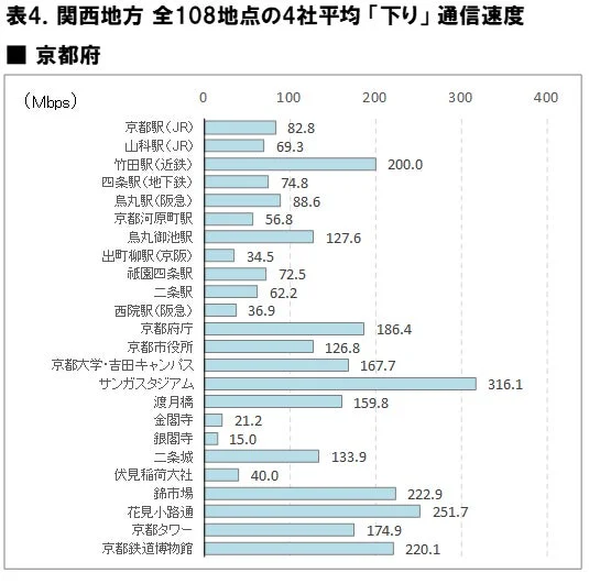 京都府の4社平均下り通信速度