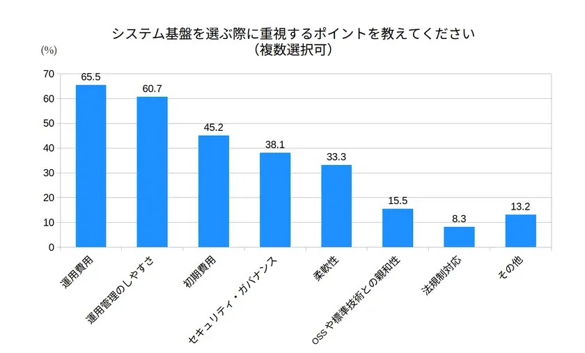 システム基盤を選ぶ際に重視するポイント