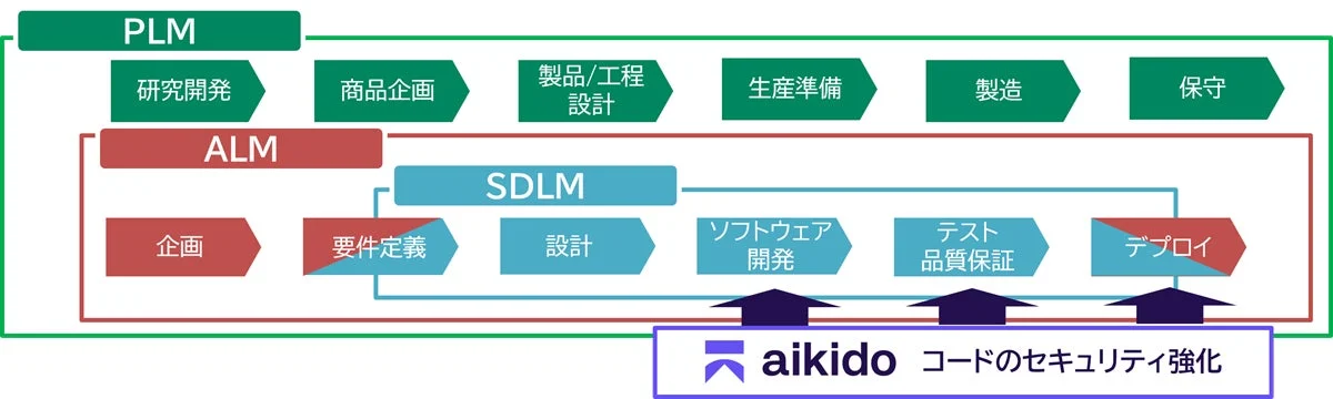 PLM ALM SDLMとAikido Security