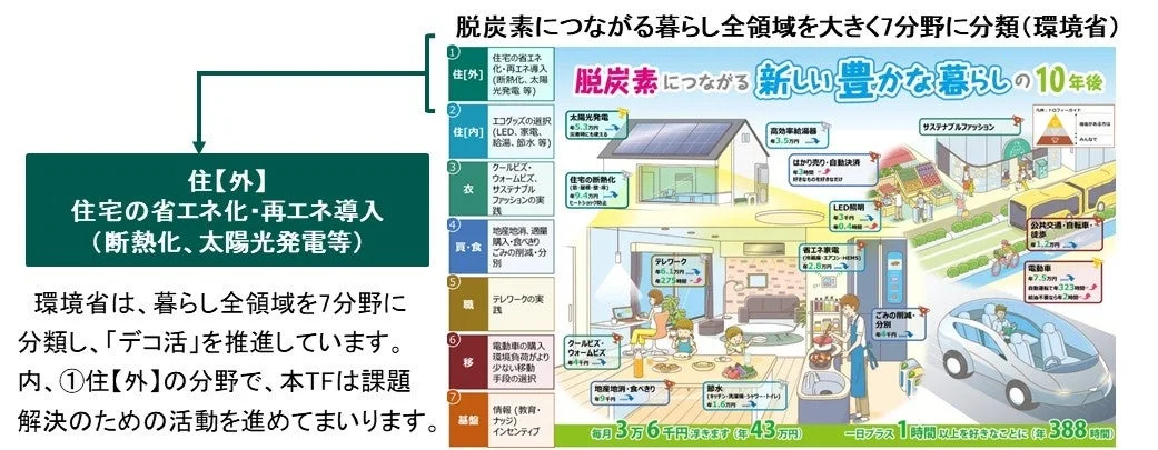 脱炭素につながる新しい豊かな暮らし