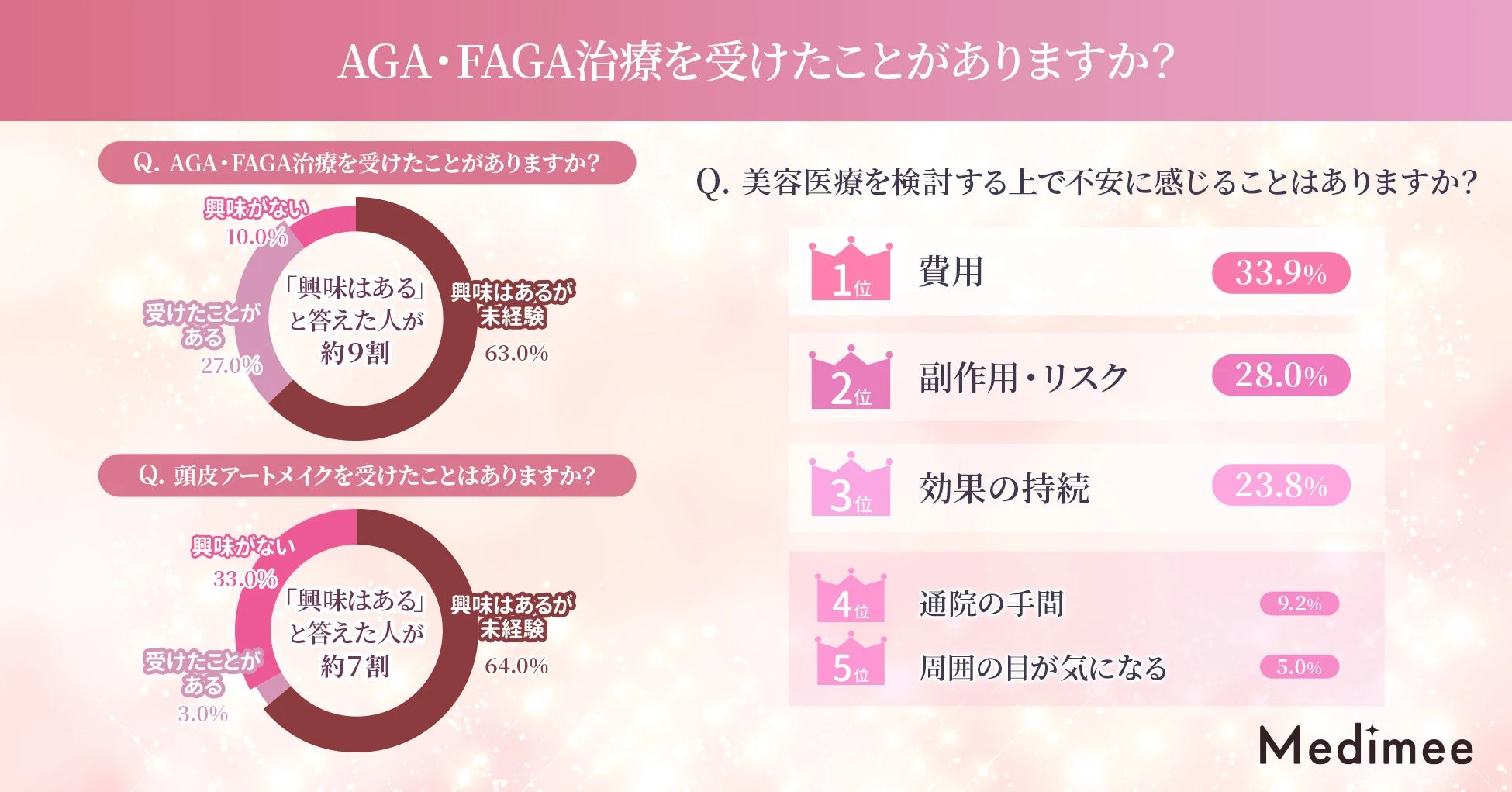 AGA・FAGA治療・頭皮アートメイクを受けたことがありますか？また、美容医療を検討する上で不安に感じることはありますか？