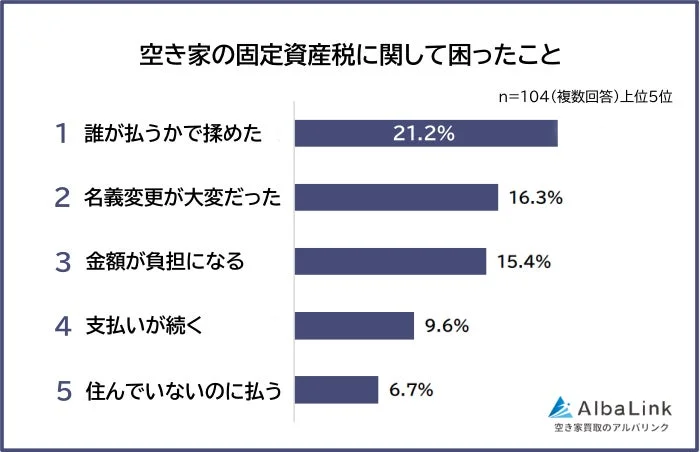 空き家の固定資産税に関して困ったこと