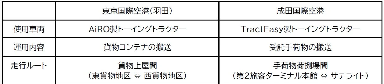 羽田空港と成田国際空港におけるトーイングトラクターの運用比較表