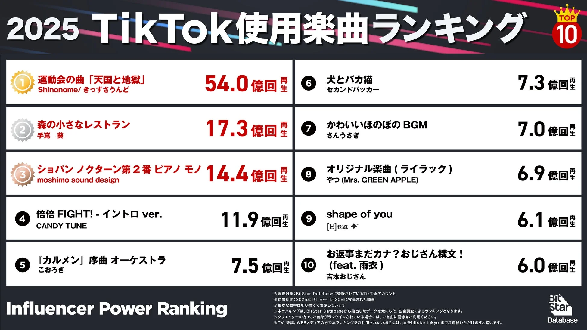 TikTok使用楽曲ランキング