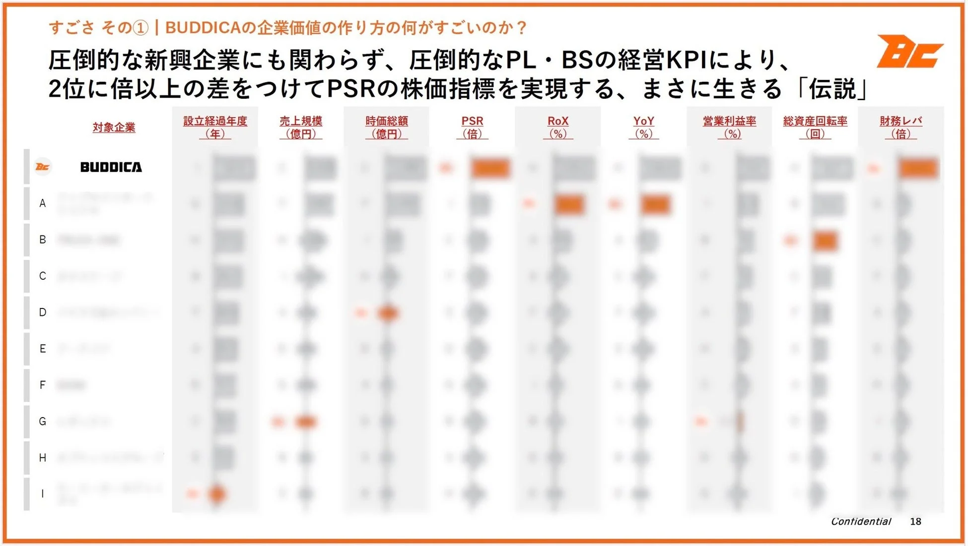 BUDDICAの企業価値創出の卓越性を強調するスライド