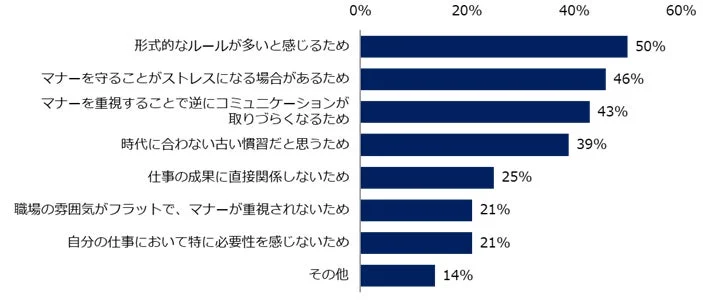ビジネスマナーに関する意識調査の棒グラフで、形式的なルールの多さやマナー遵守によるストレス、コミュニケーションの阻害などが主な理由として挙げられています。最も多い回答は「形式的なルールが多いと感じるため」（50%）でした。