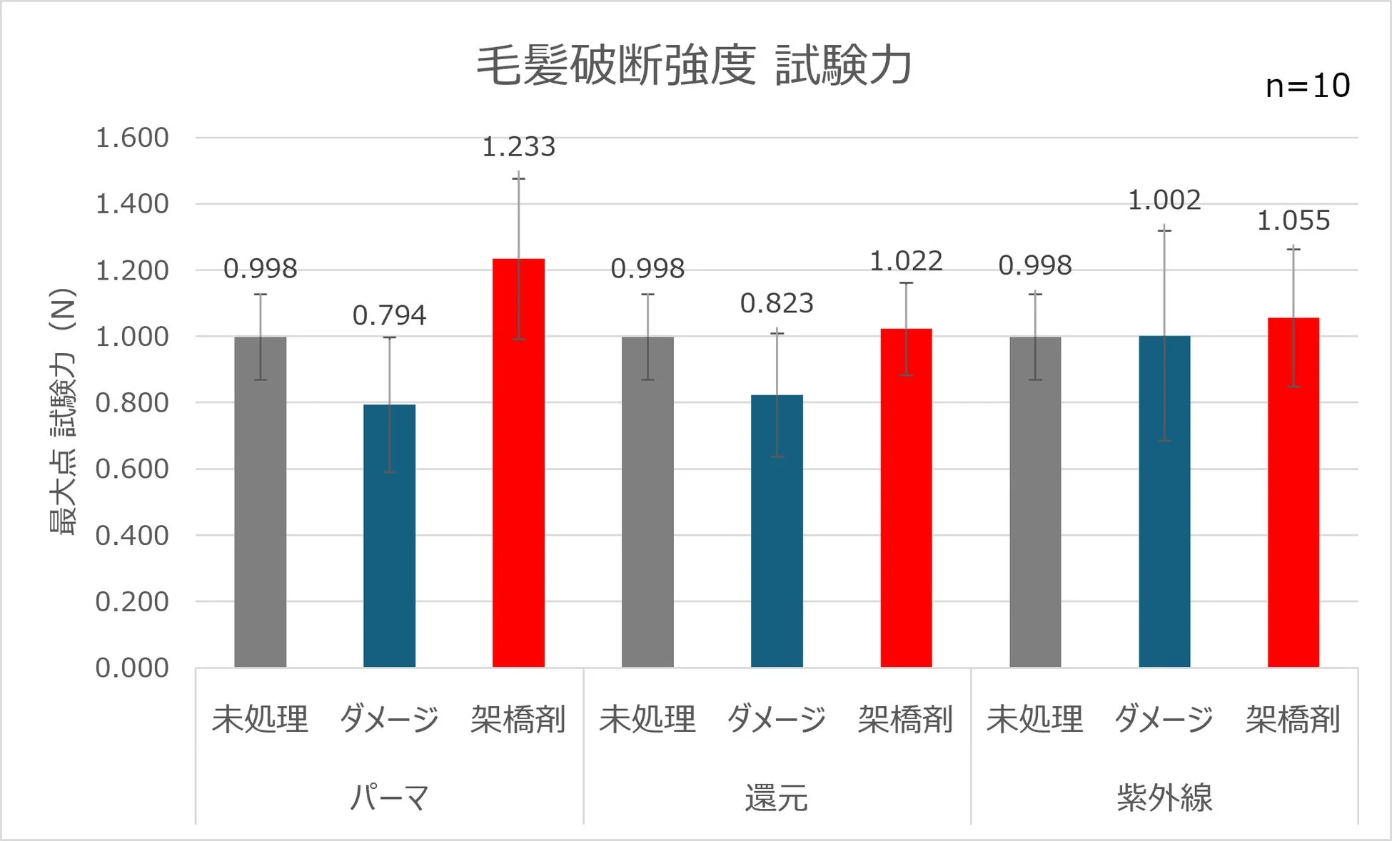 パーマ、還元、紫外線処理後の毛髪破断強度試験力を比較