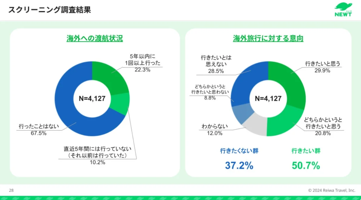 海外への渡航状況と旅行意向