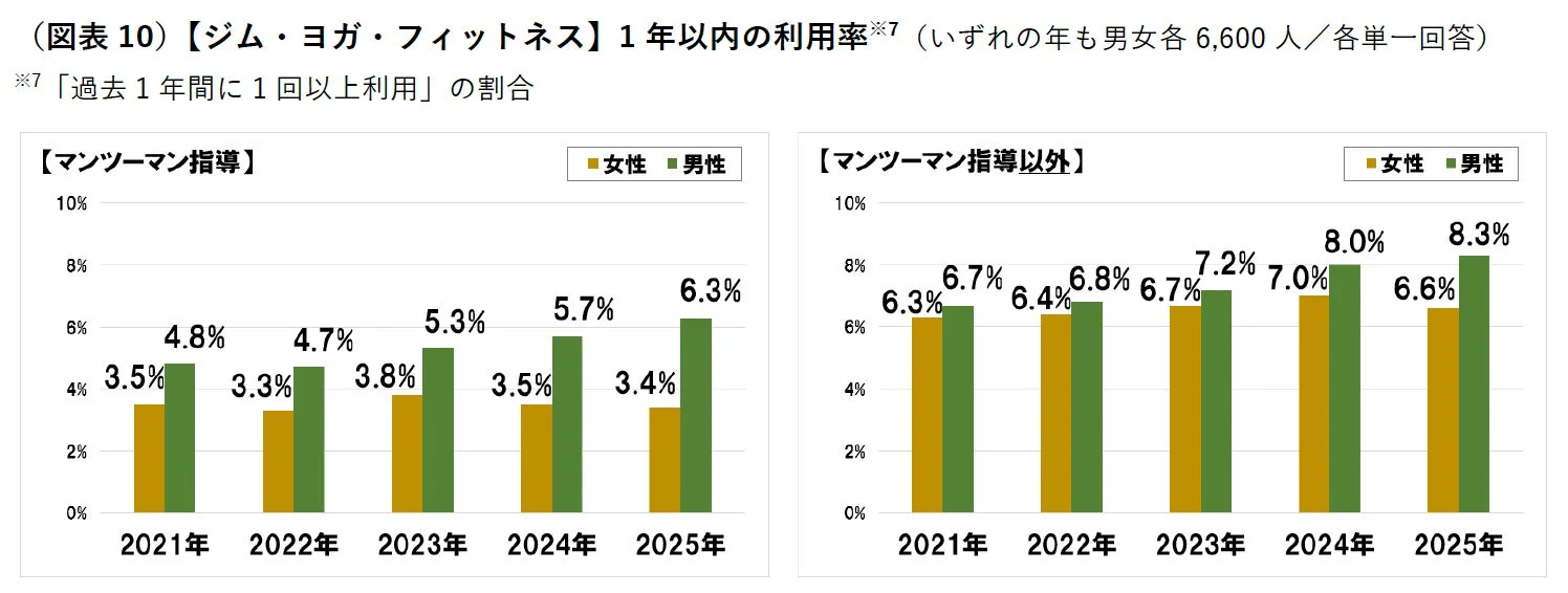ジム・ヨガ・フィットネスの利用率