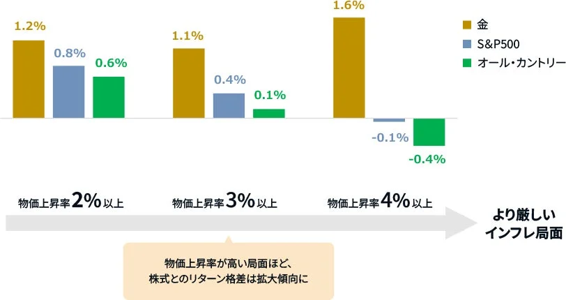 米国のインフレ局面ごとの金および主要指数の平均月次リターン（円ベース）