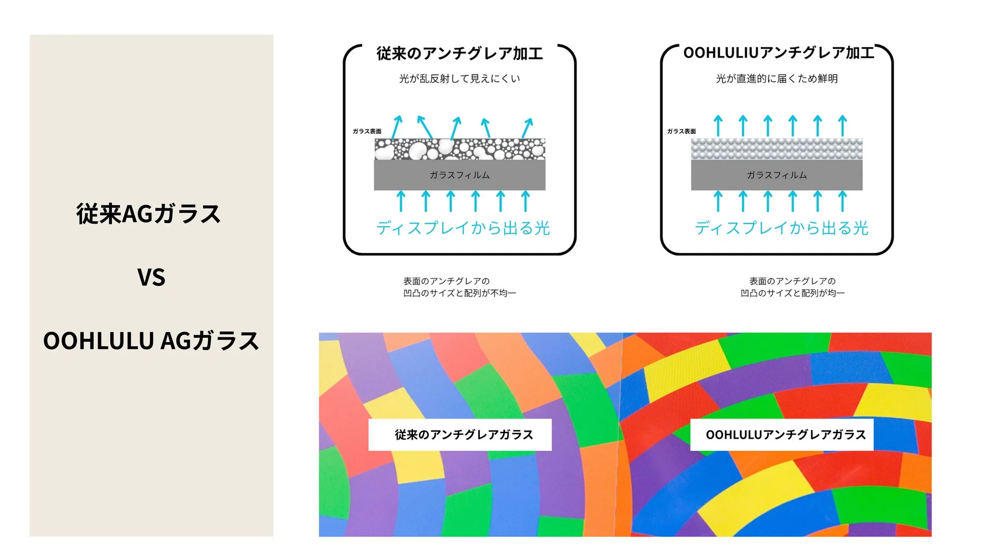 OOHLULUアンチグレア加工の仕組み