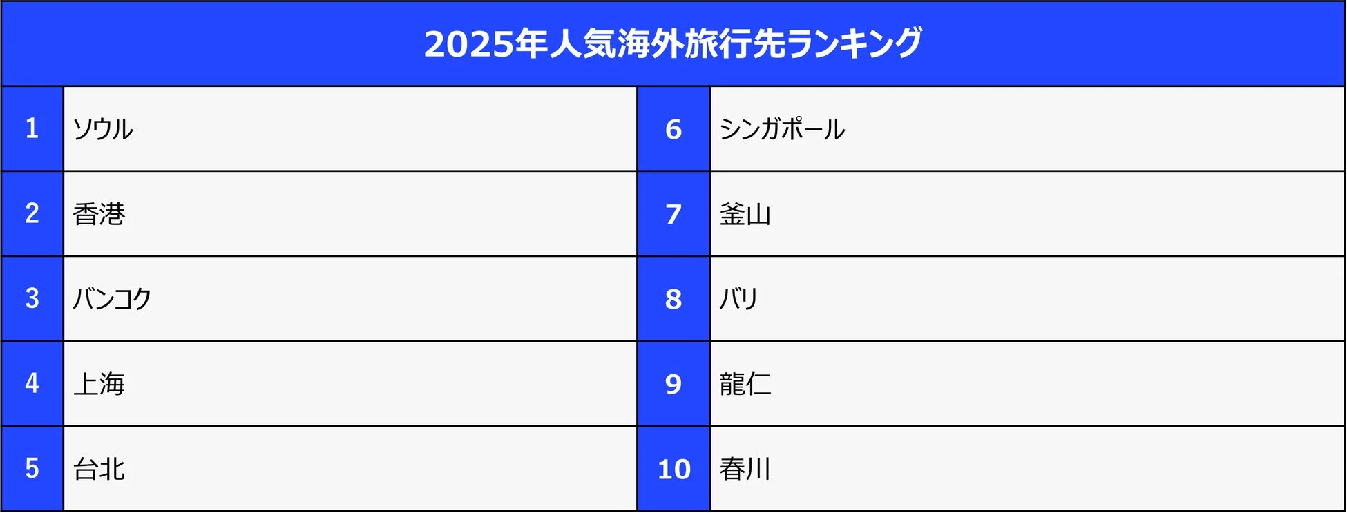 2025年人気海外旅行先トップ10のリスト