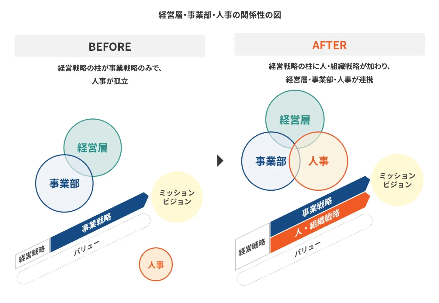 経営層・事業部・人事の関係性が改善された図