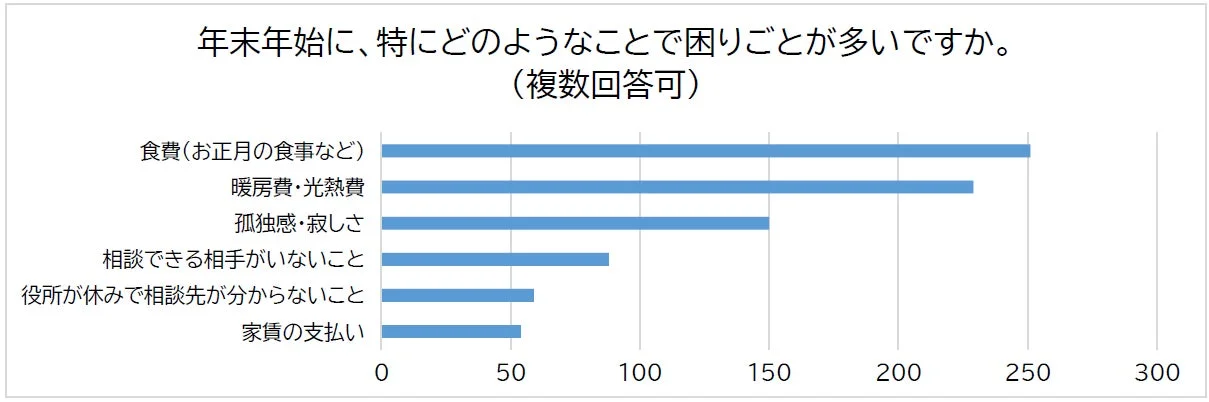 年末年始の困りごと