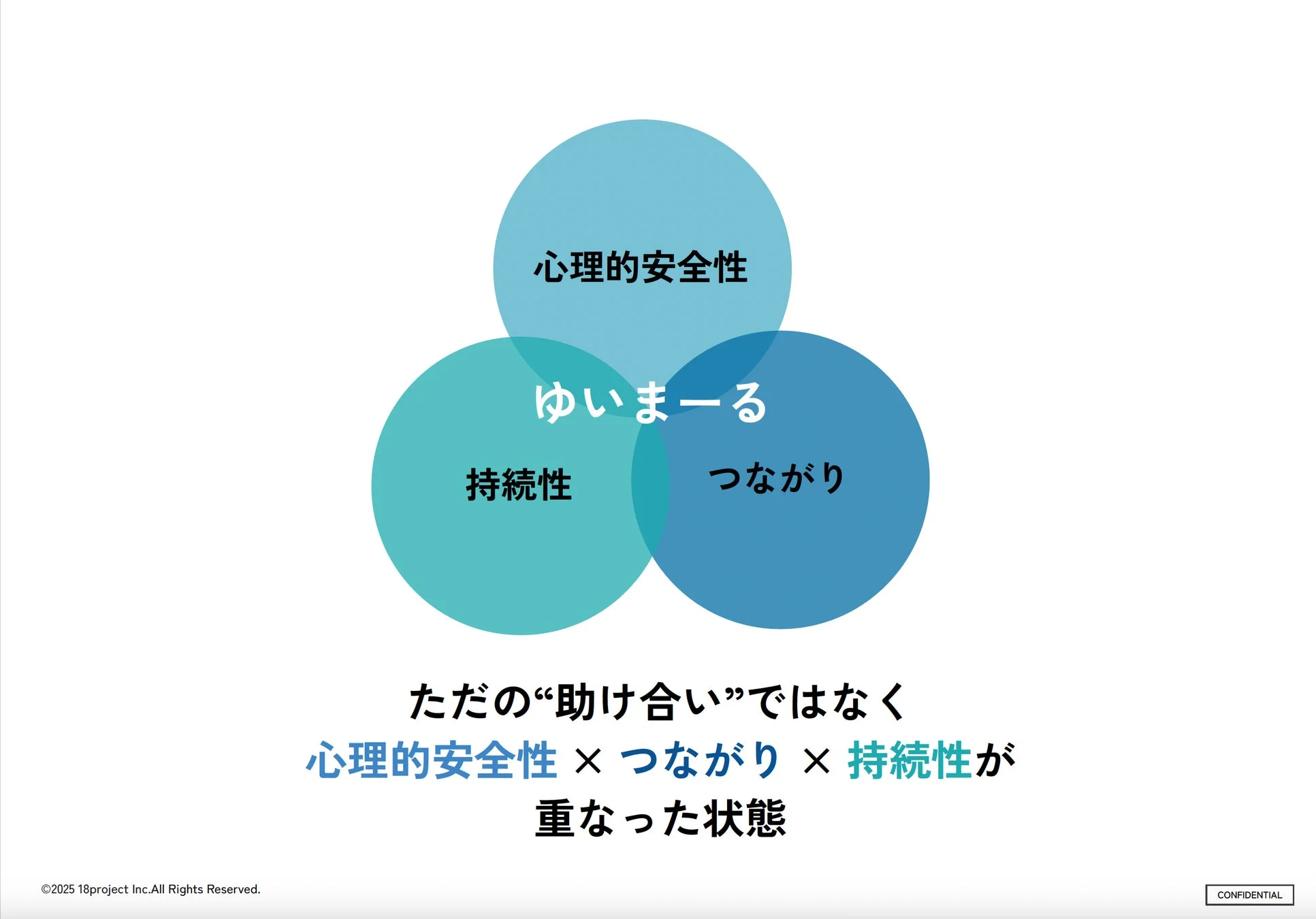 「ゆいまーる」という概念を、心理的安全性、持続性、つながりの3つの要素が重なり合った状態として説明するベン図です。