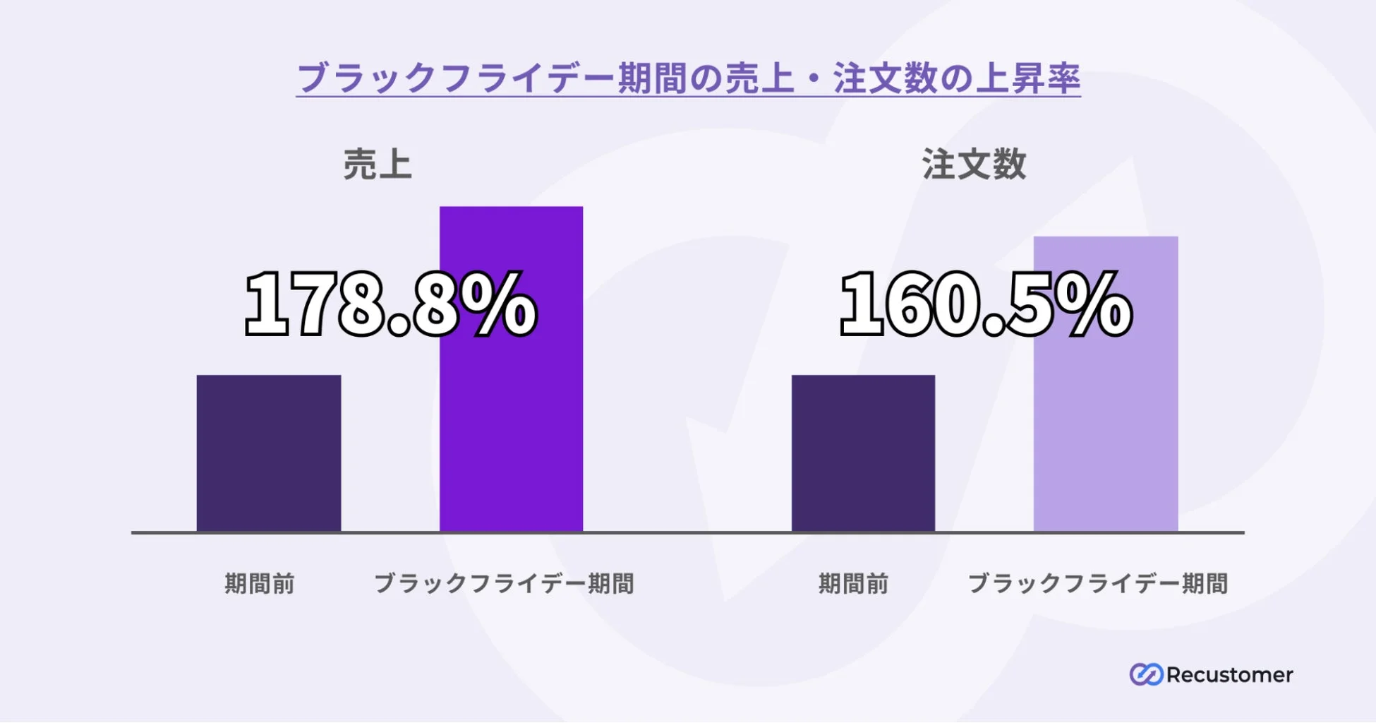 ブラックフライデー期間の売上・注文数の上昇率
