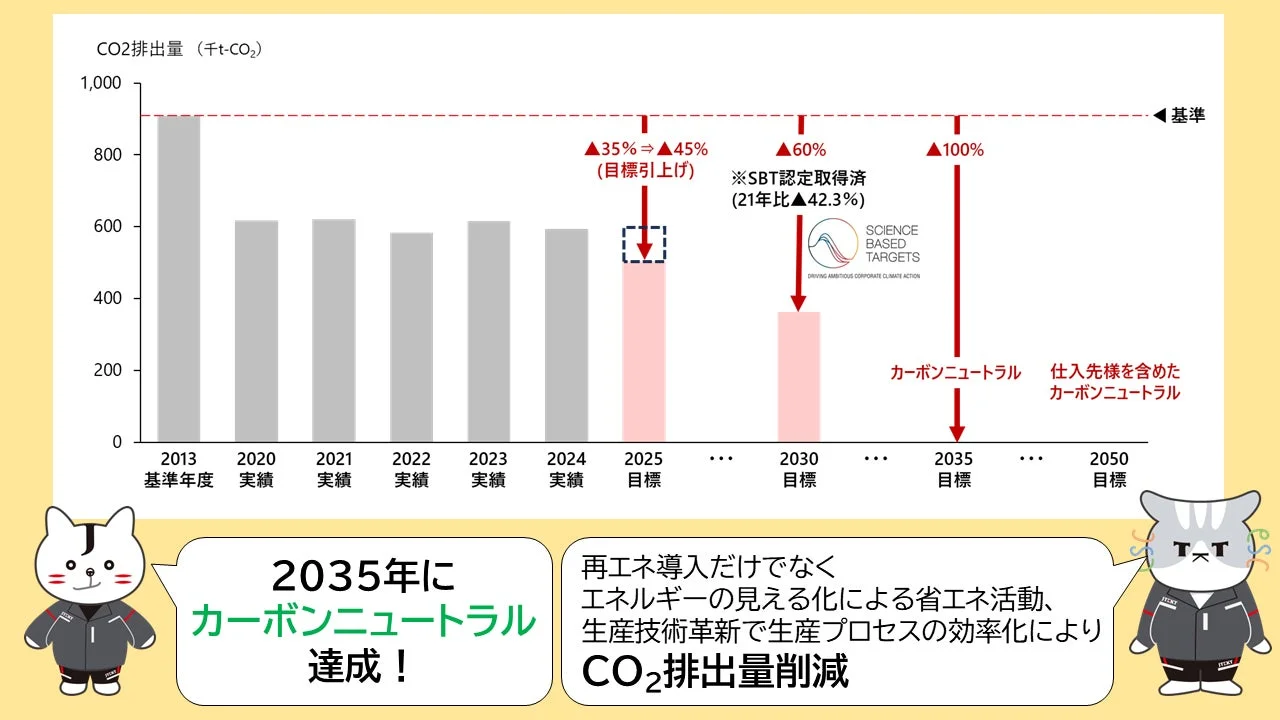 CO2排出量削減目標のグラフ