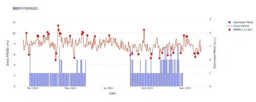 睡眠中のRMSSDと抑うつ気分のグラフ