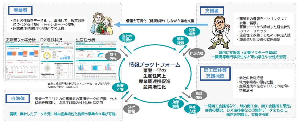 「きづなPARK」プラットフォームの概念図