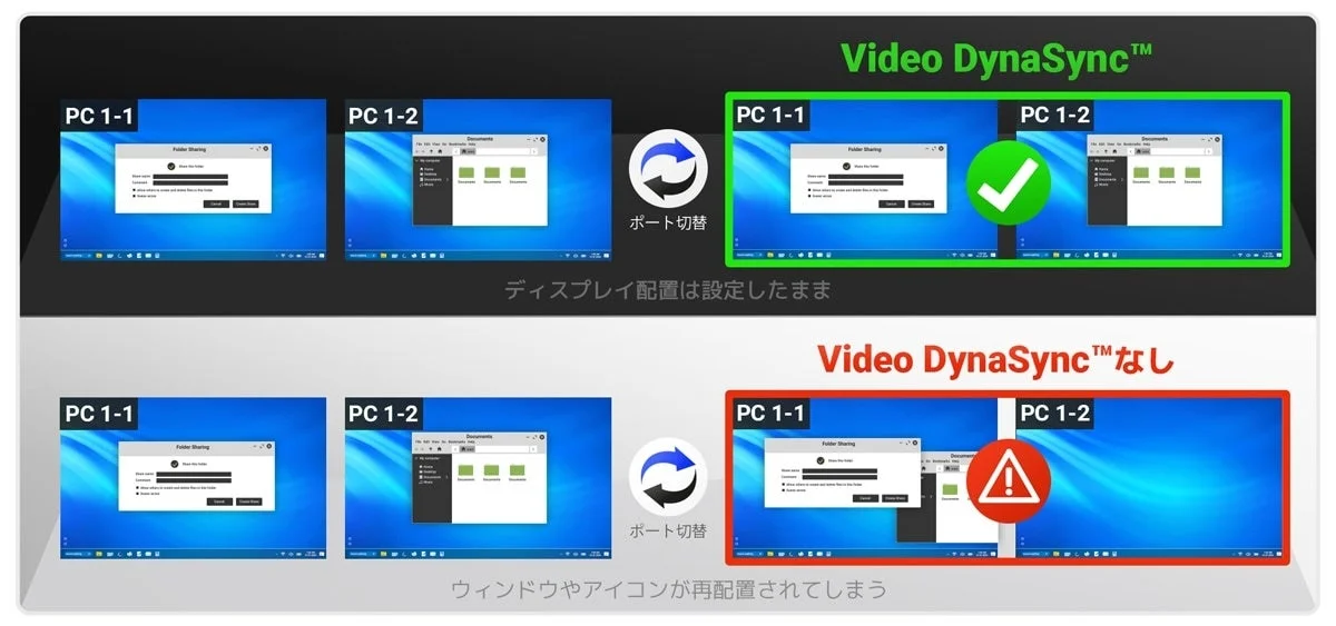 KVMスイッチでPCを切り替える際のディスプレイ配置の挙動を「Video DynaSync™あり」と「Video DynaSync™なし」で比較