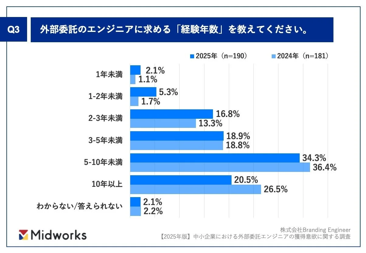 外部委託のエンジニアに求める経験年数