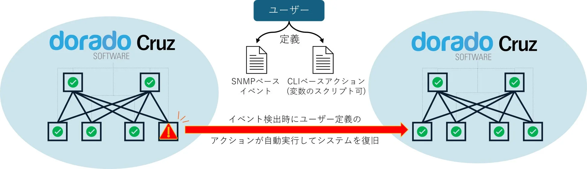 Dorado Cruzソフトウェアによるシステム復旧の自動化プロセス