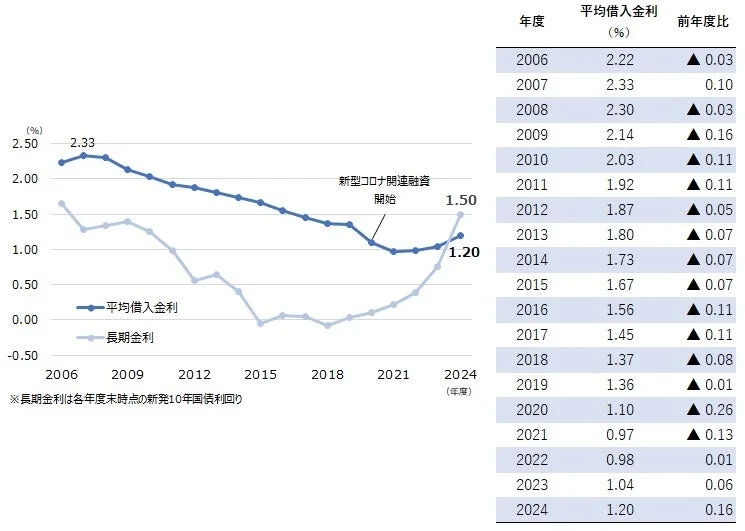 2006年から2024年までの平均借入金利と長期金利の推移を示すグラフと表です