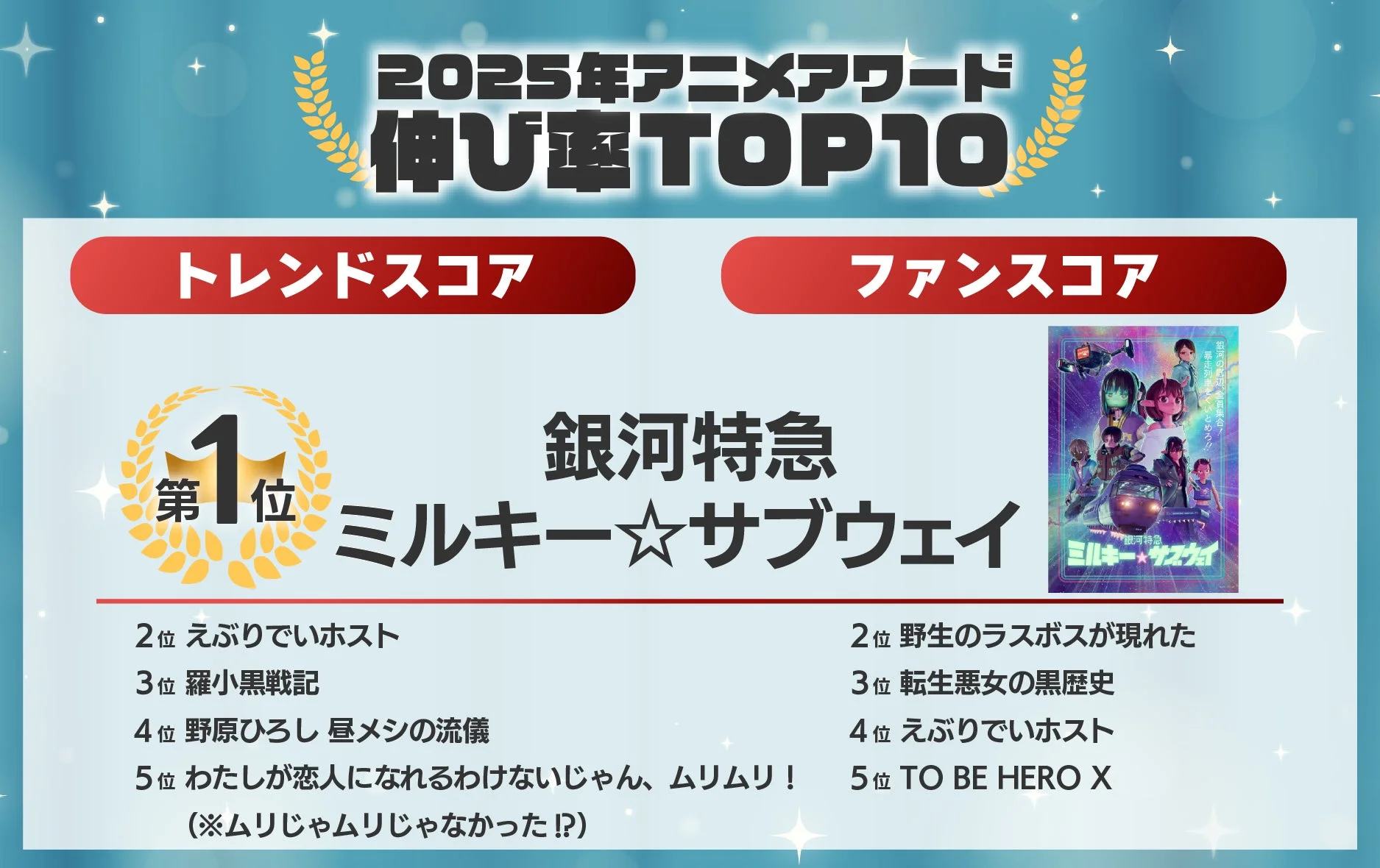 2025年アニメアワード 伸び率TOP10