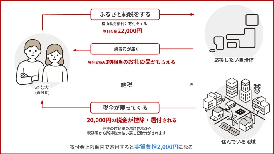 ふるさと納税の仕組み