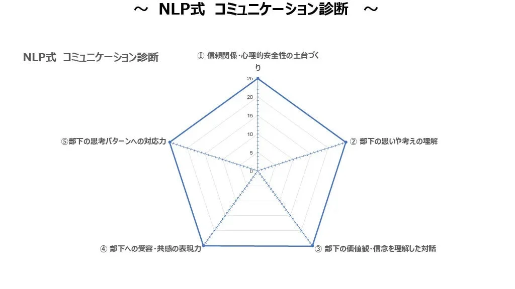 ～ NLP式 コミュニケーション診断 ～