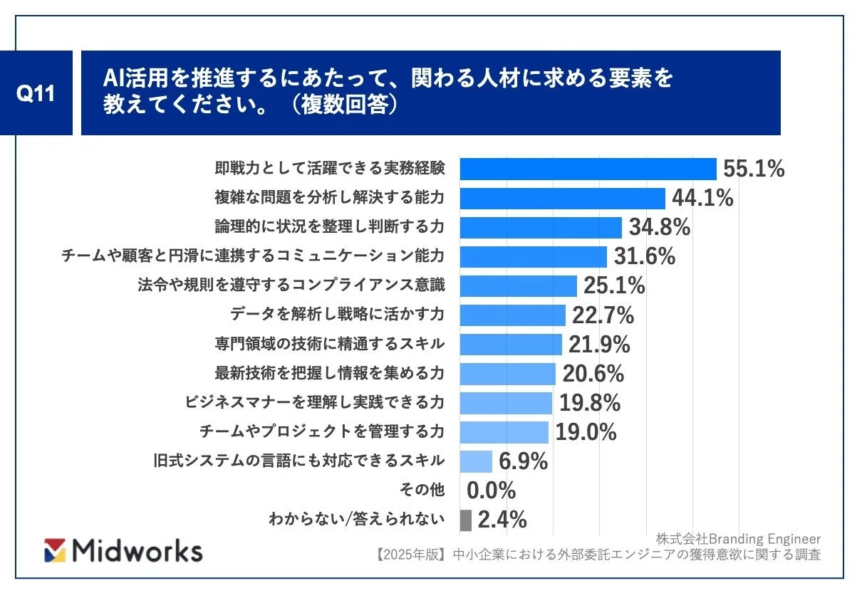 AI活用を推進するにあたって、関わる人材に求める要素
