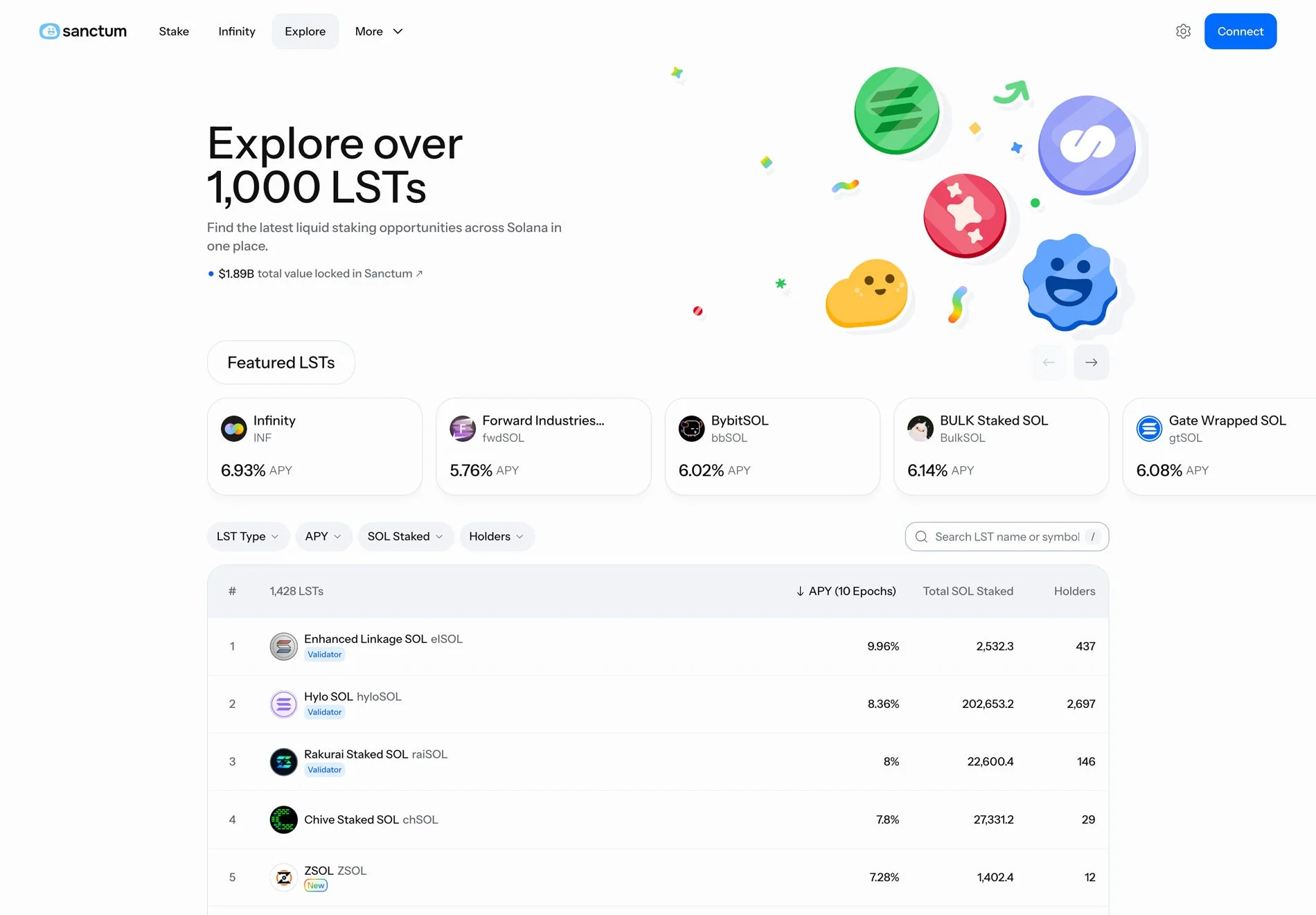 sanctum Stake Infinity Explore More Connect Explore over 1,000 LSTs Find the latest liquid staking opportunities across Solana in one place. $1.89B total value locked in Sanctum Featured LSTs Infinity INF 6.93% APY Forward Industries... fwdSOL 5.76% APY BybitSOL bbSOL 6.02% APY BULK Staked SOL BulkSOL 6.14% APY Gate Wrapped SOL gtSOL 6.08% APY LST Type APY SOL Staked Holders Search LST name or symbol / # 1,428 LSTs APY (10 Epochs) Total SOL Staked Holders 1 Enhanced Linkage SOL elSOL Validator 9.96% 2,532.3 437 2 Hylo SOL hyloSOL Validator 8.36% 202,653.2 2,697 3 Rakurai Staked SOL raiSOL Validator 8% 22,600.4 146 4 Chive Staked SOL chSOL 7.8% 27,331.2 29 5 ZSOL ZSOL New 7.28% 1,402.4 12