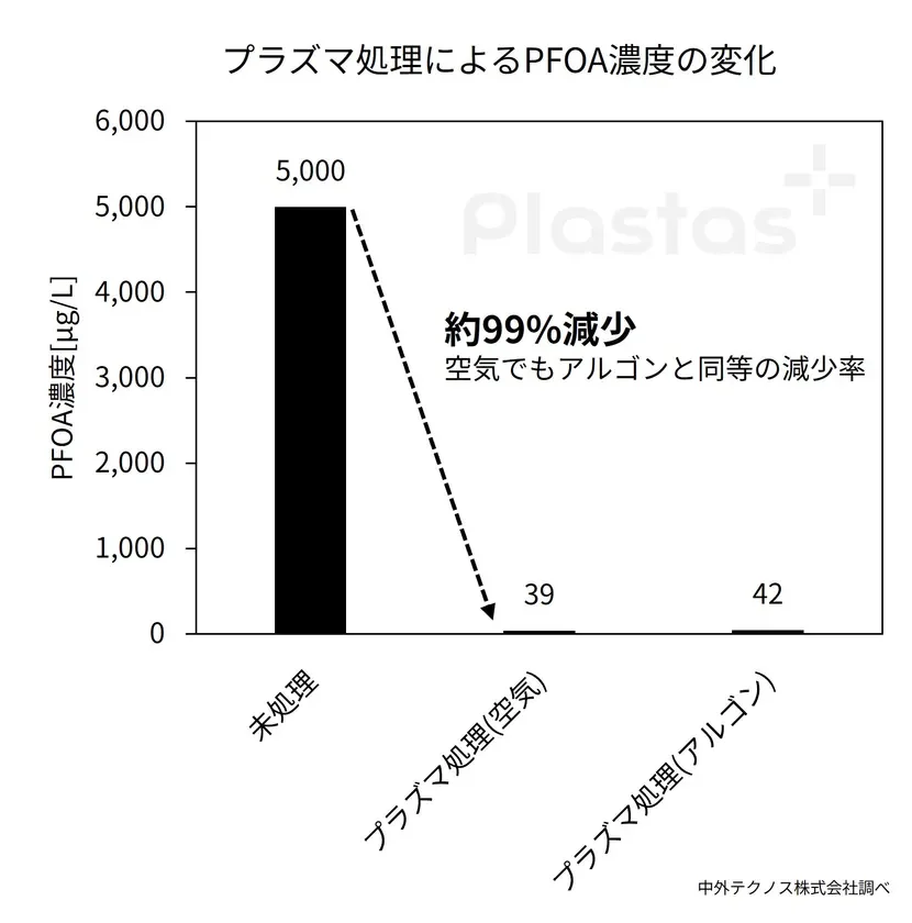 プラズマ処理によるPFOA濃度の変化