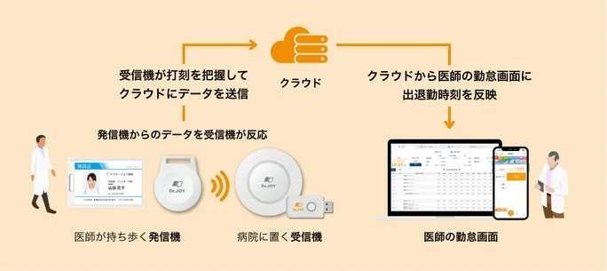 ビーコン自動打刻の仕組み