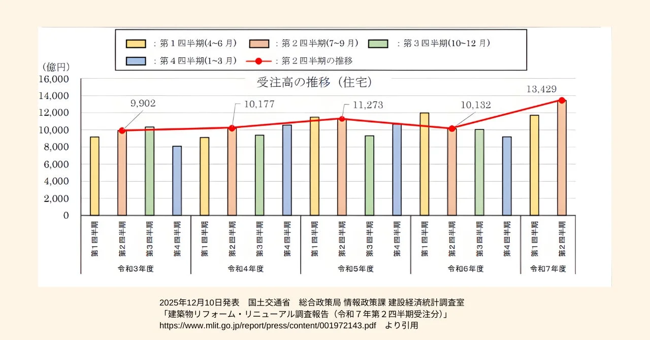 住宅リフォーム受注高の推移