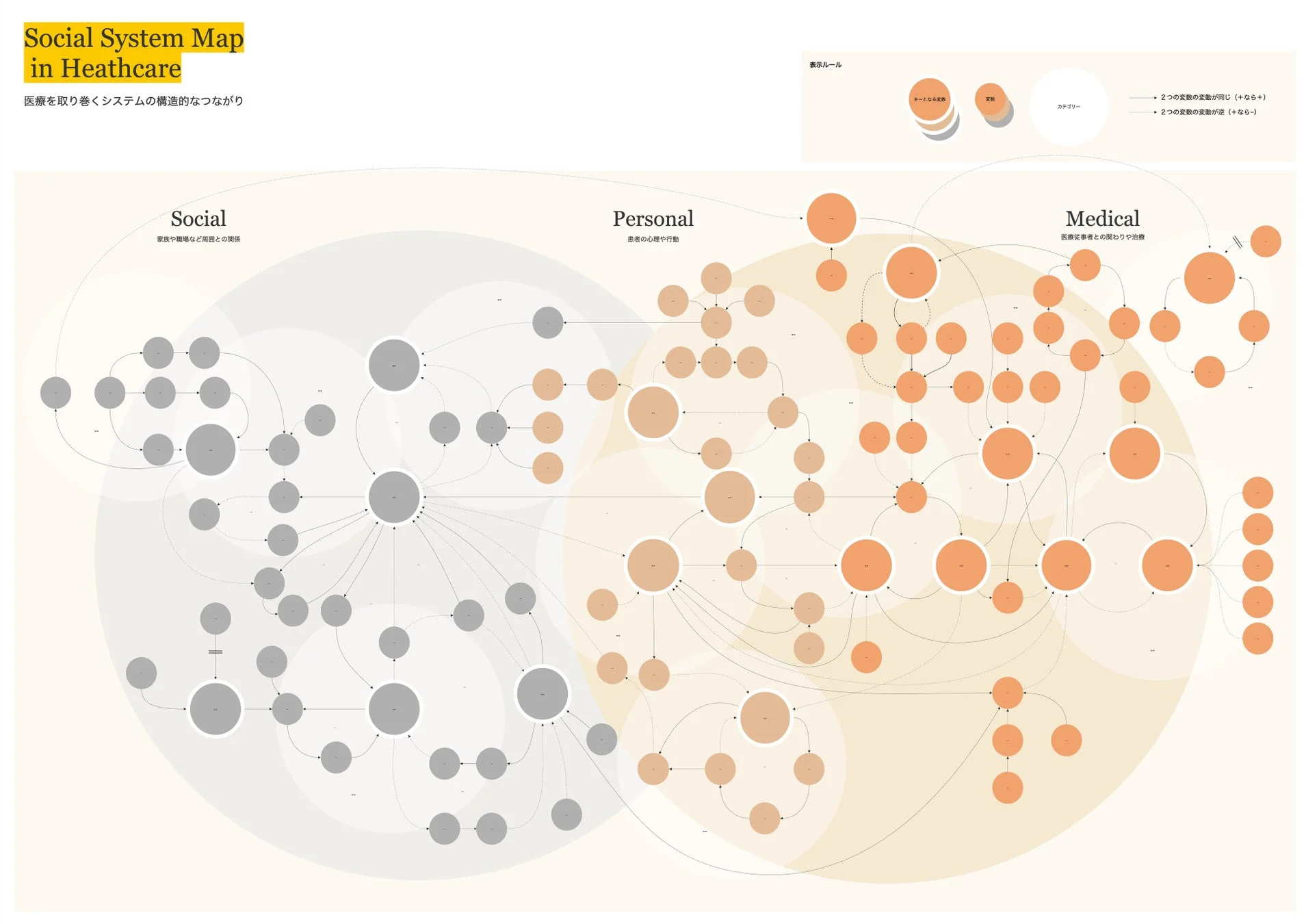 医療を取り巻くシステムの構造的つながりを示したマップ