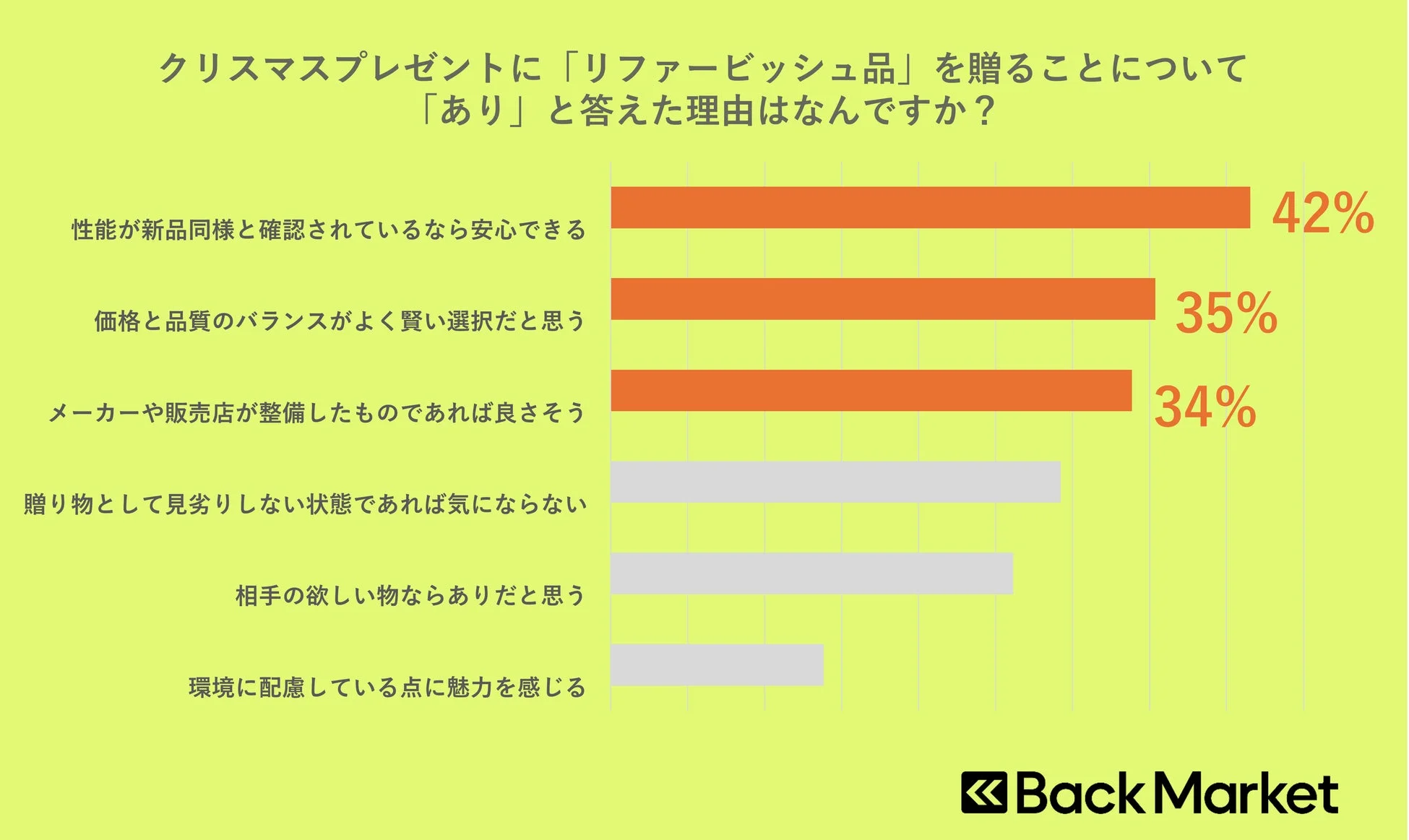 クリスマスプレゼントに「リファービッシュ品」を贈ることについて「あり」と答えた理由は何ですか？