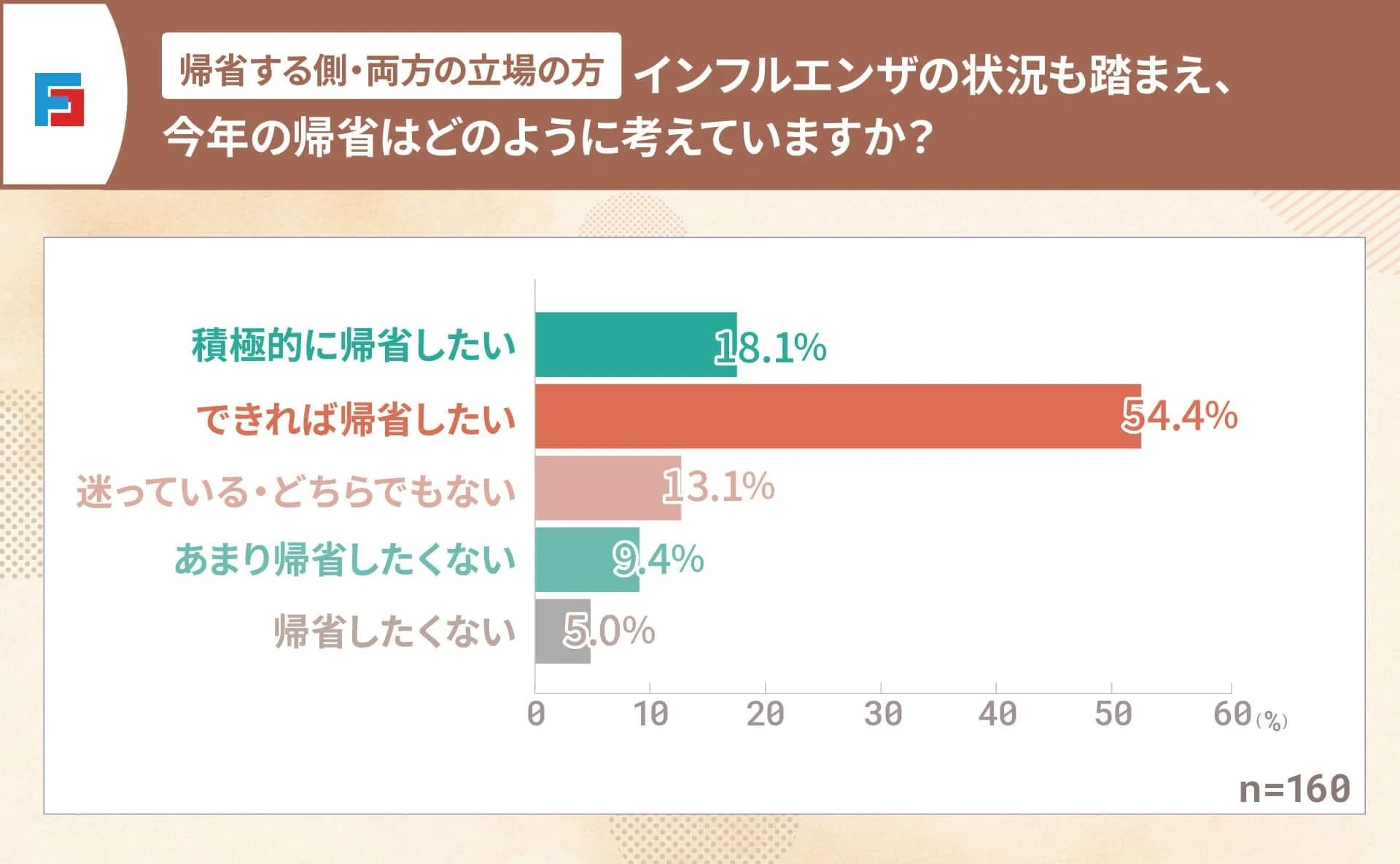 帰省する側・両方の立場の方 インフルエンザの状況も踏まえ、今年の帰省はどのように考えていますか?
