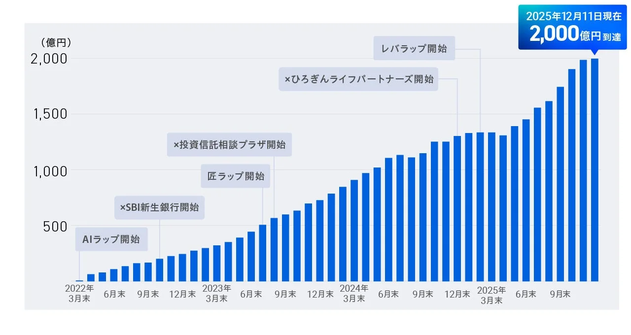 SBIラップ運用資産残高の推移
