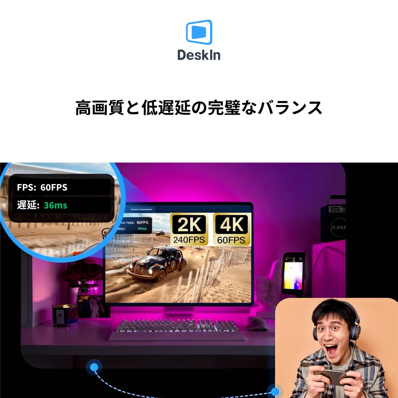 DeskInの製品またはサービスが、高画質と低遅延の完璧なバランスを提供することをアピールする画像です。モニターにはレーシングゲームが表示され、36msの低遅延と60FPSが強調されています。2K/240FPSや4K/60FPSといった高解像度・高フレームレートの選択肢も示されており、スマートフォンでゲームを楽しむ興奮した男性の姿を通じて、優れたゲーミング体験を表現しています。